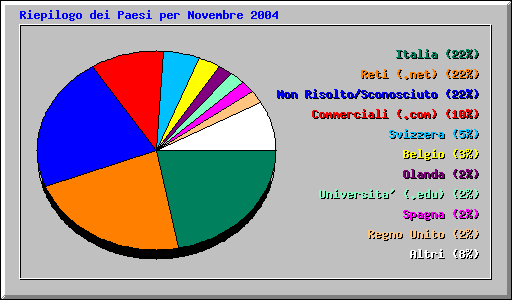 Riepilogo dei Paesi per Novembre 2004