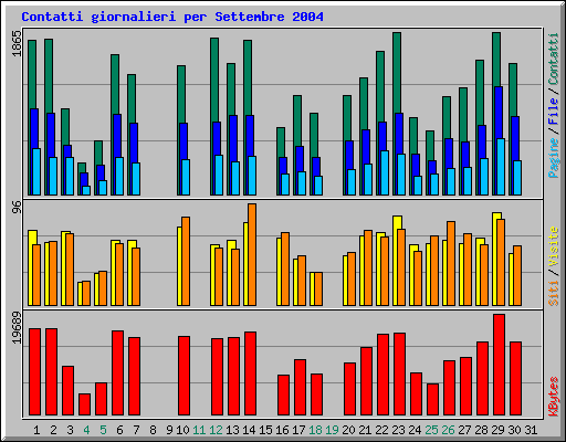 Contatti giornalieri per Settembre 2004