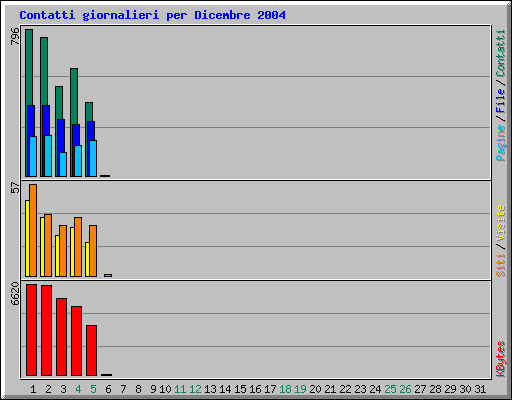 Contatti giornalieri per Dicembre 2004