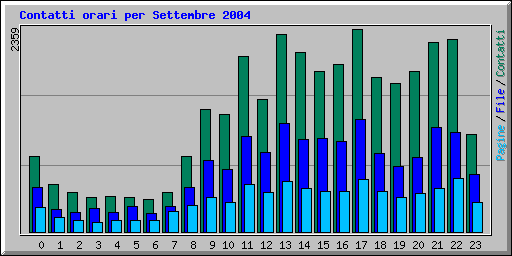 Contatti orari per Settembre 2004