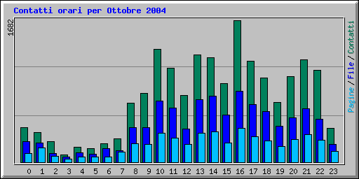 Contatti orari per Ottobre 2004