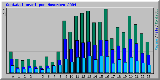 Contatti orari per Novembre 2004